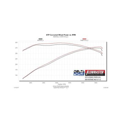 Delta Force Performance Air Intake Fits 2014-2018 Ram 2500 &amp; 3500 With 6.4L Hemi Flowmaster
