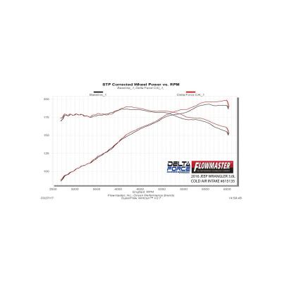 Delta Force Performance Air Intake Carb Compliant Fits 2012-2018 Jeep Wrangler Jk With 3.6L Engine Carb Compliant Under Eo# D-698-10 Flowmaster