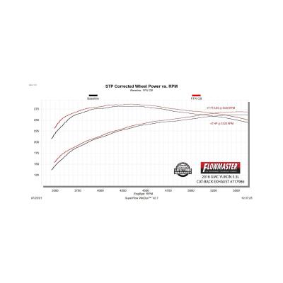 Flow Fx Cat-Back Exhaust System Fits 2015-2020 GM Tahoe/Yukon 5.3L, Flow Fx Cat-Back, Dual Out Same Side Exit, Stainless Steel Exhaust System Flowmaster